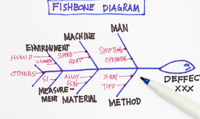 Ishikawa Fishbone Diagram Helps Determine Cause and Effect