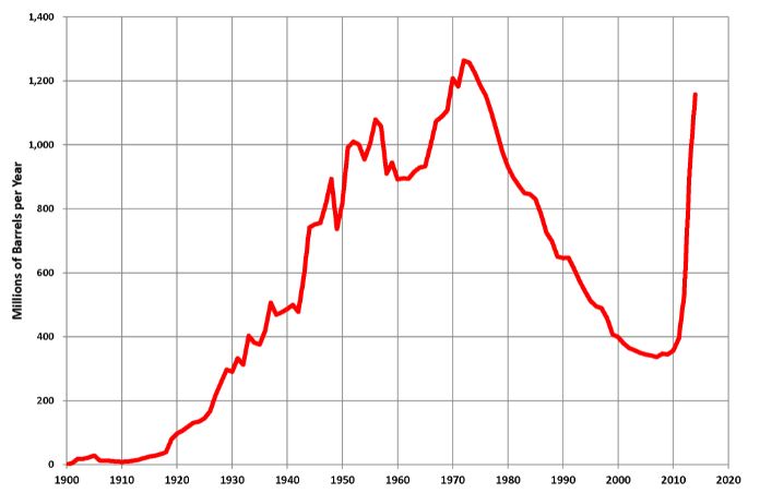 Implications of Peak Oil on The US Economy