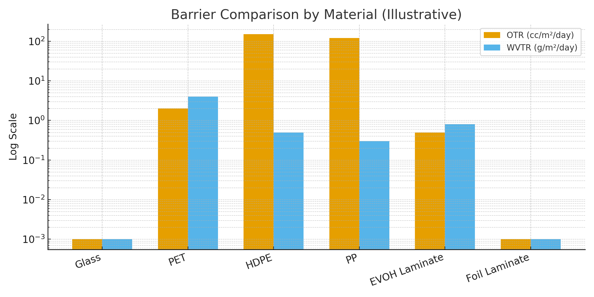 Barrier Comparison by Material