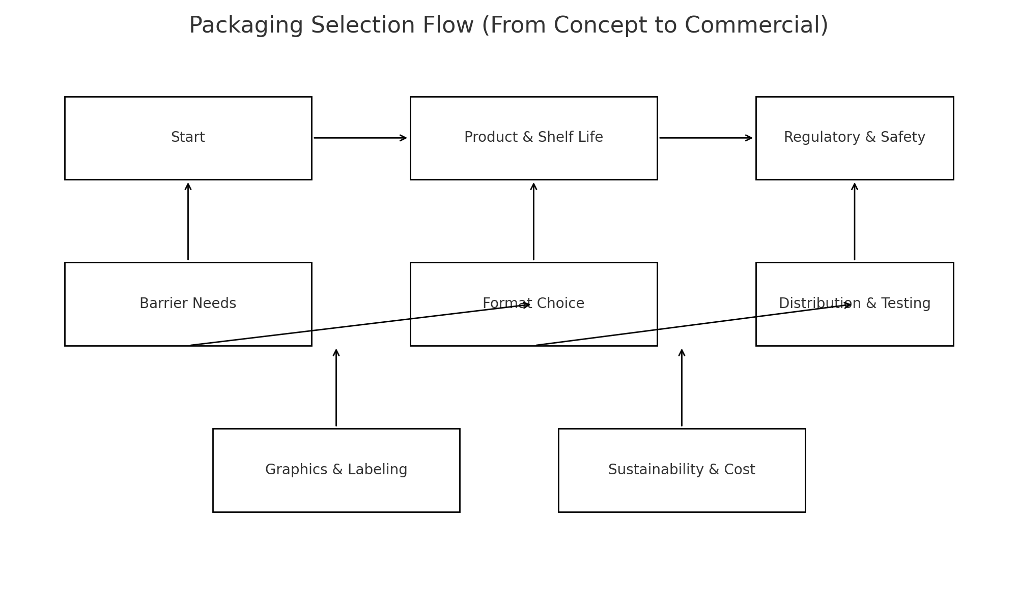 Packaging Strategy or End-to-End Workflow